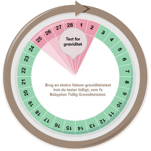 Hvornår tager du en graviditetstest?
